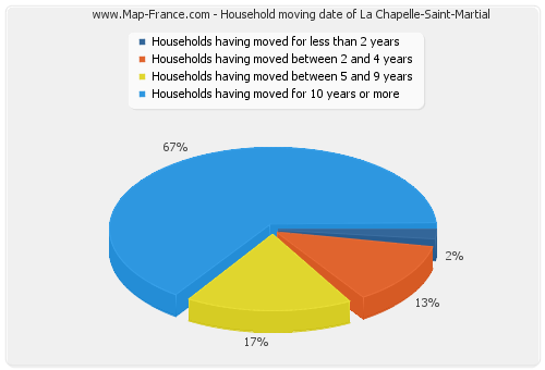 Household moving date of La Chapelle-Saint-Martial